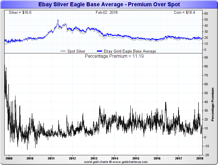 Ebay silver eagle coin premiums SD Bullion SDBullion.com How to buy silver wholesale How to buy silver at wholesale prices