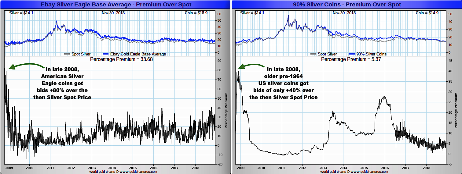 .999 Silver Coin Price premiums vs 90% Silver Coins Price Premiums Chart