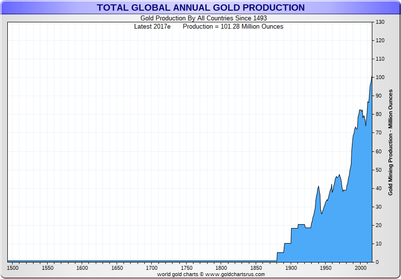 Global Gold Mining output chart ounces SD Bullion SDBullion.com
