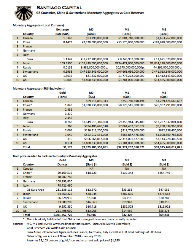Gold Backed Currency G8 Monetary Base @SantiagoCapital Russian Ruble SD Bullion