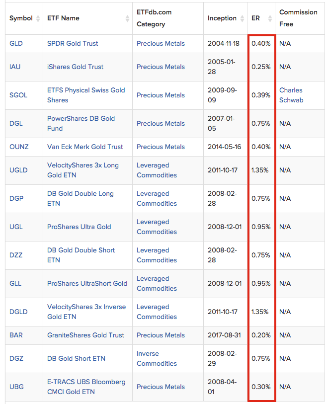 Gold ETF expense per year psst not as good as Gold Bullion for long term SD Bullion SDBullion.com