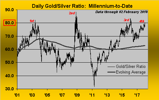 Gold Silver Ratio chart 2000s SD Bullion SDBullion.com