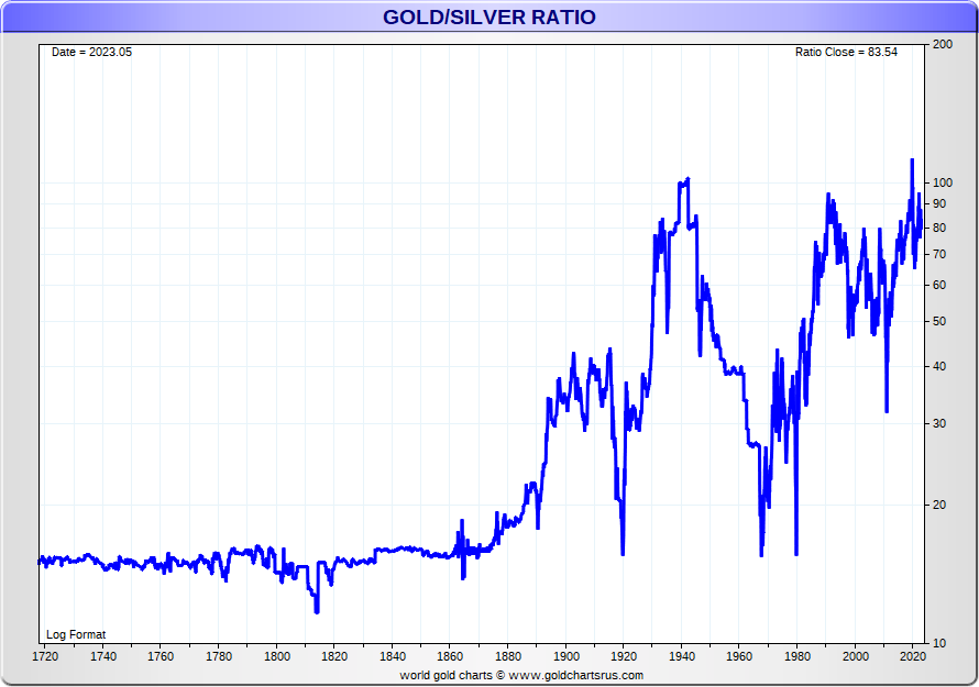 gold silver ratio 1720 through 2023