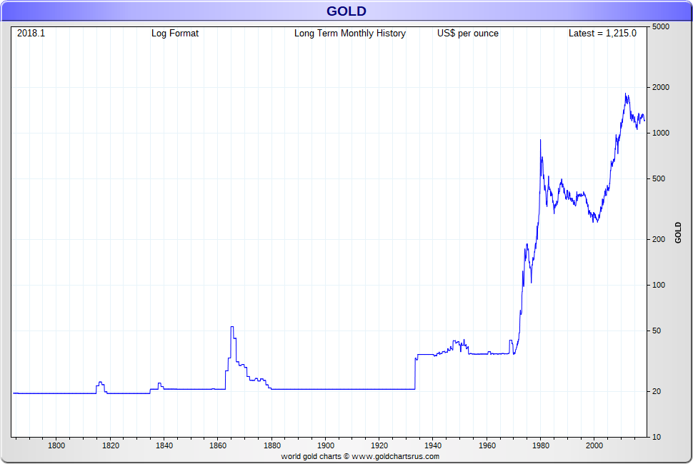 Gold dollars vs greenback vs gold dollar SD Bullion SDBullion.com