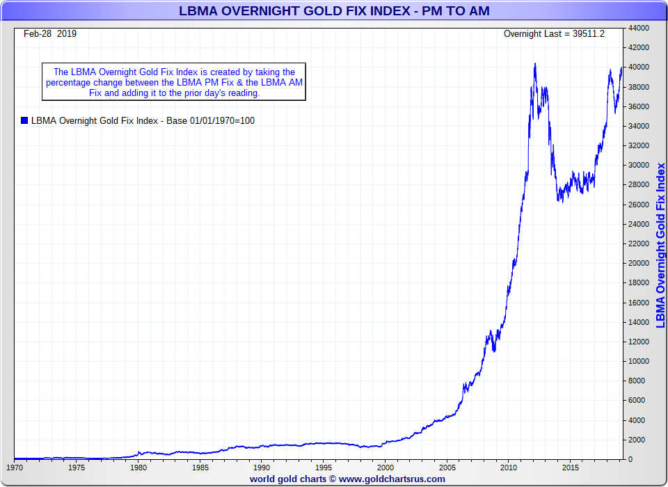 Gold manipulation chart west vs east 1970 to 2019 SD Bullion SDBullion.com
