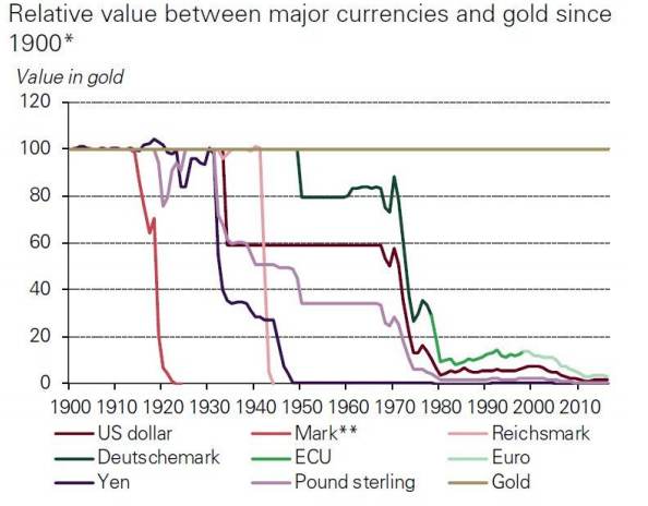 Gold vs fiat currencies