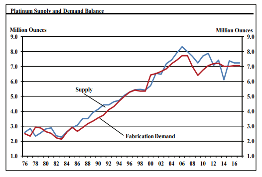 Platinum Supply Demand Balance Chart SD Bullion