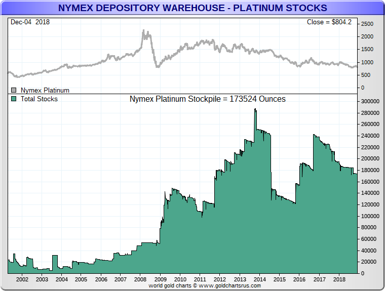 Platinum NYMEX inventory chart SD Bullion