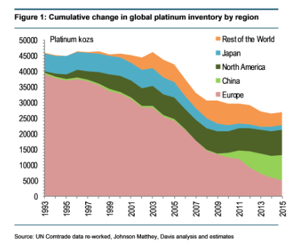 Platinum Inventory Chart SD Bullion