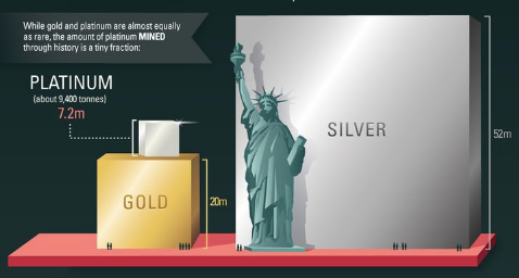 How Much Platinum is in the World SD Bullion