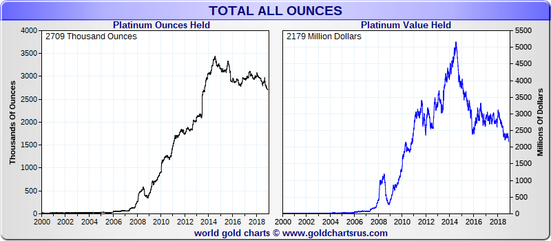 Platinum ETF Investment Supply SD Bullion