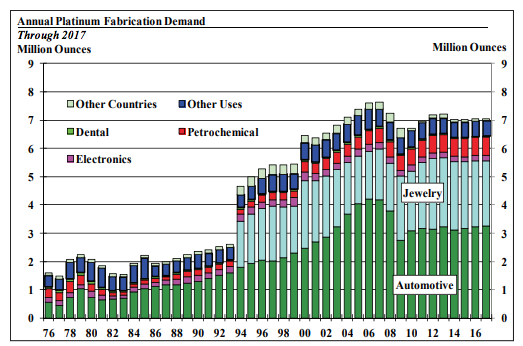 Platinum Demand Chart Annual SD Bullion