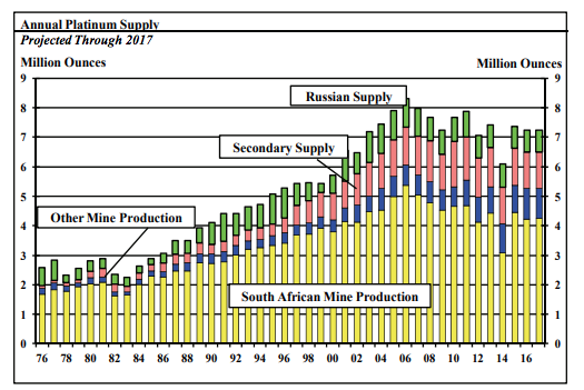 ANNUAL PLATINUM SUPPLY CHART SD BULLION