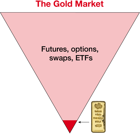 How much is in a ton of gold vs gold derivatives