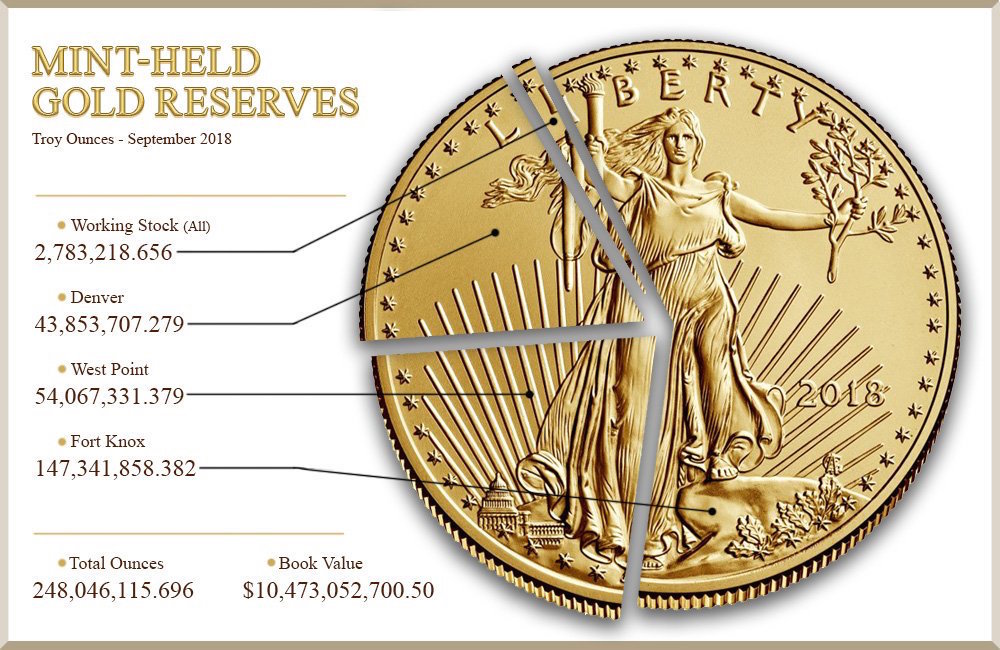 How much gold does the US have SD Bullion SDBullion.com