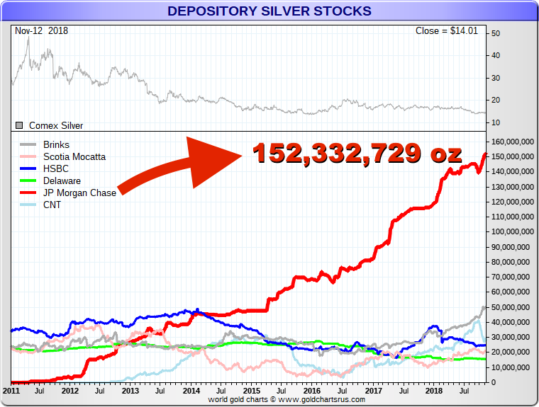 JPMorgan Silver Warehouse 2018 Large Silver Holding SD Bullion SDBullion.com.png