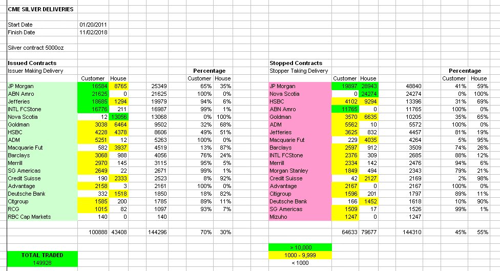 JP Morgan Silver COMEX house vs customer deliveries 2011 - 2018 SD Bullion SDBullion.com