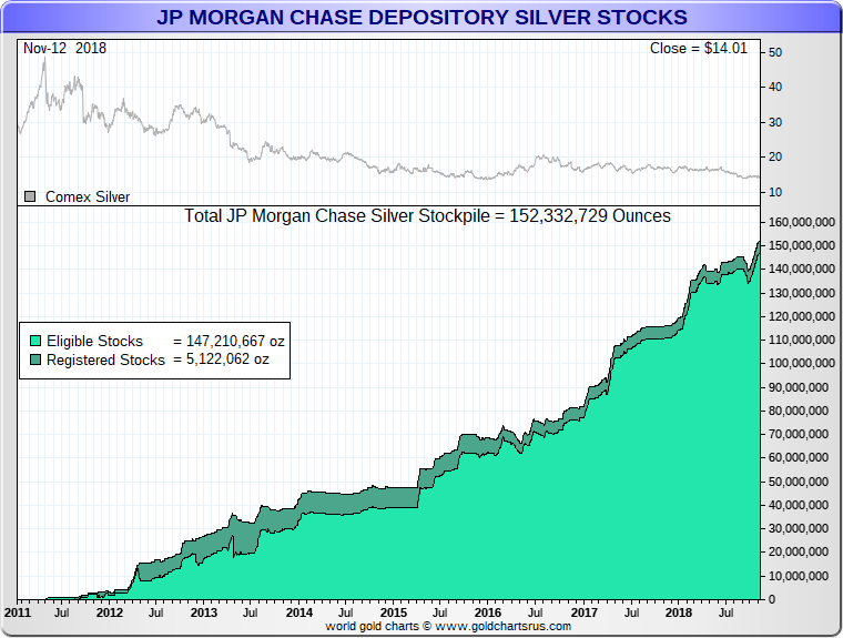 JP Morgan Silver Warehouse 2018 SD Bullion SDBullion.com