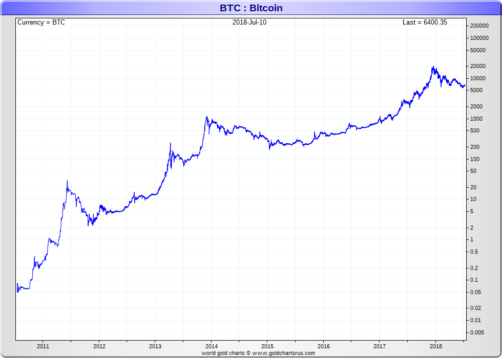 Long term log Bitcoin Price chart logarithmic 2010 2018 SD Bullion SDBullion.com
