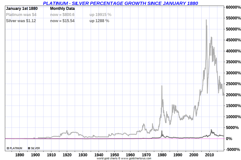 PLATINUM vs SILVER Long Term Chart US dollar price performance SDBullion.com/blog/silver-vs-platinum.png