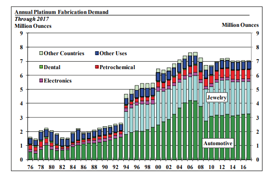 Platinum Use, Uses of Platinum, What is Platinum used for SDBullion.com/blog/platinum-uses SD Bullion