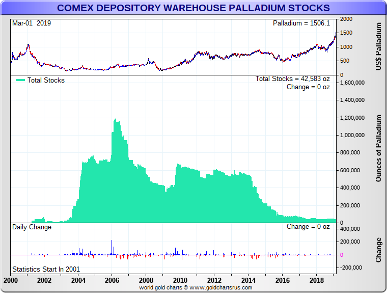 Platinum manipulation NYMEX warehouse SD Bullion SDBullion.com