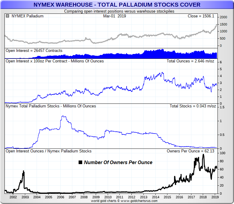 Platinum manipulation NYMEX warehouse and leverage ongoing SD Bullion SDBullion.com