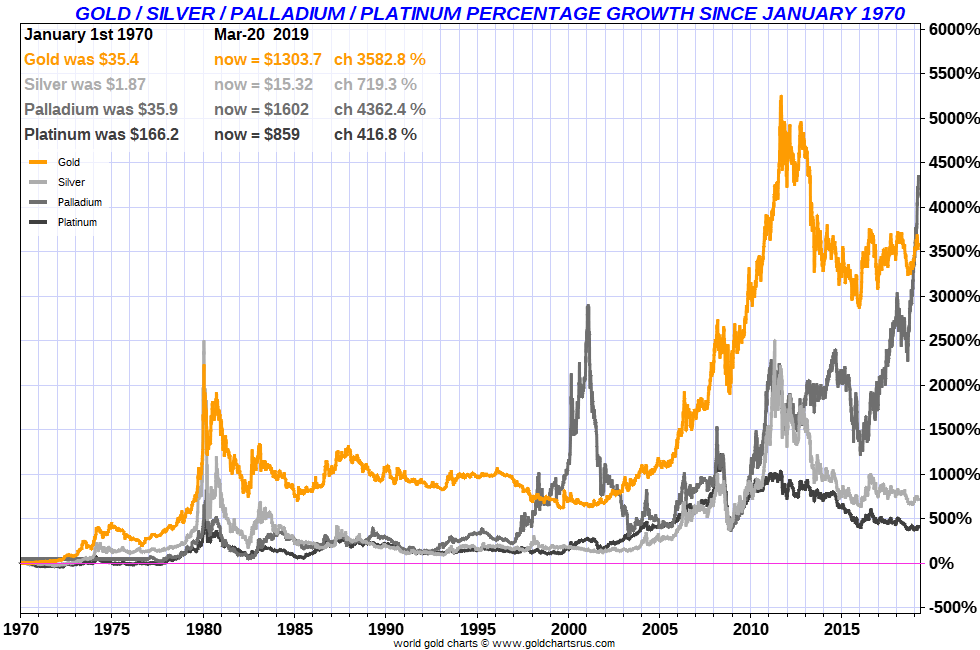 Platinum vs Silver Full Fiat Currency Era Underperformance Platinum vs Silver gold palladium chart SD Bullion
