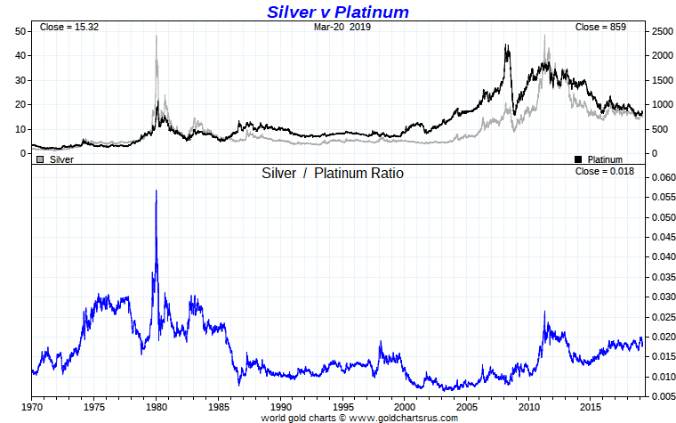 Platinum vs Silver Ratio Chart Full Fiat Currency Era SD Bullion