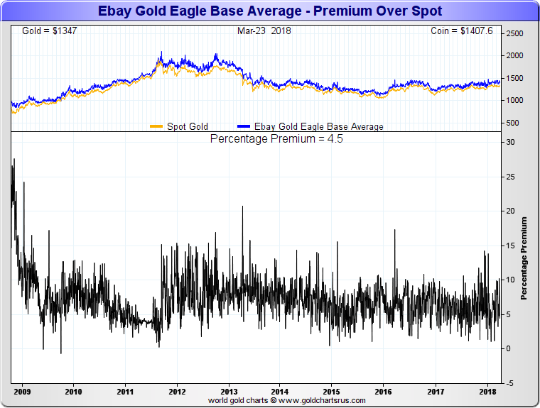 Price premiums for Physical Gold Bullion in Bank Crisis SD Bullion SDBullion.com