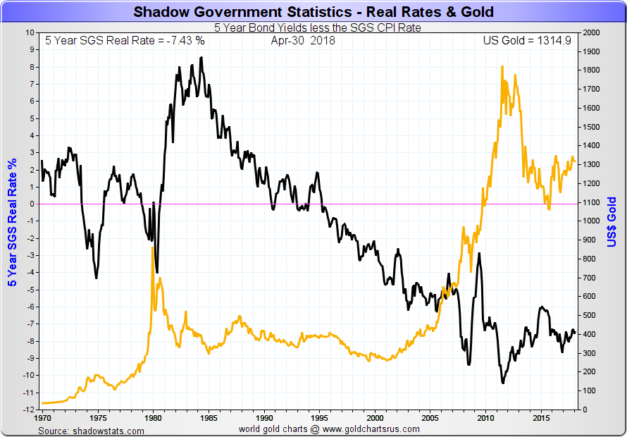 Interest Rates vs Gold vs Interest Rates Chart SD Bullion SDBullion.com Real Interest Rates vs Gold vs Interest Rates Chart SD Bullion SDBullion.com