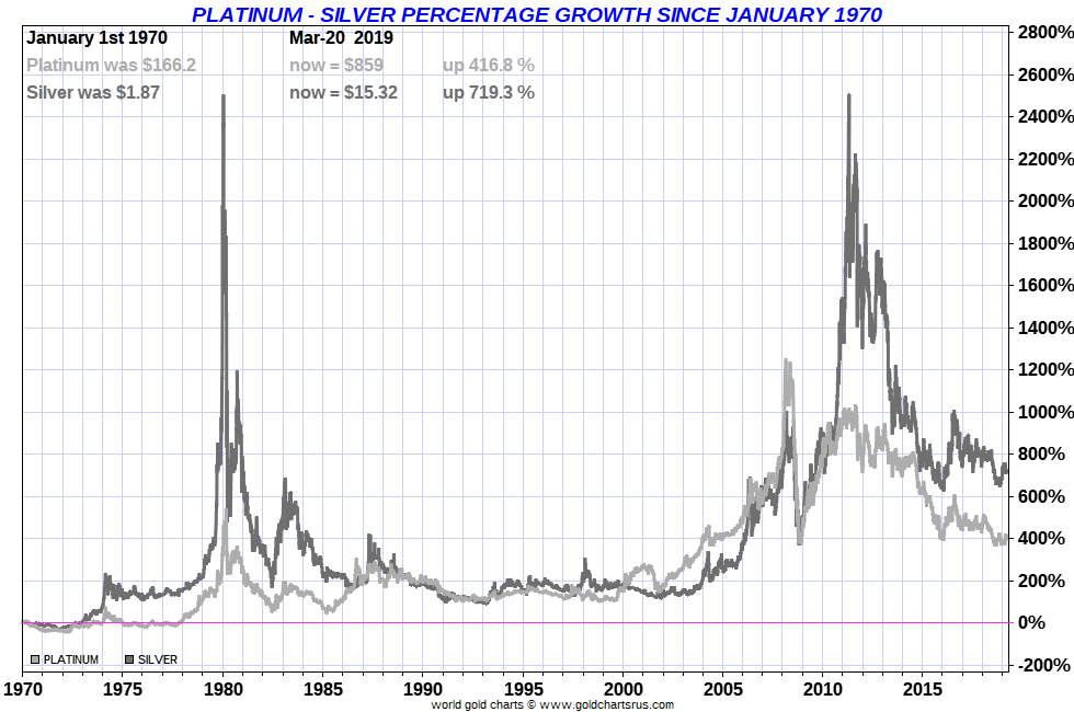 SILVER vs PLATINUM performance full fiat US dollar currency era. SDBullion.com/blog/silver-vs-platinum