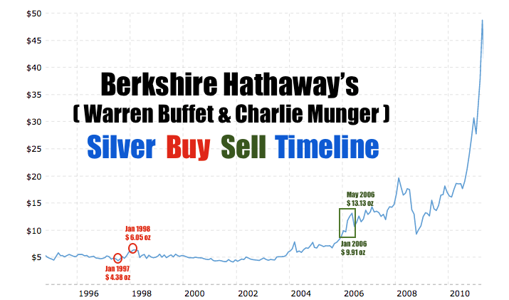 Berkshire Silver Buffet Munger 1998 2006 1970s 1980 Gold Silver Palladium Platinum Prices Silver COMEX trading volume price all time SD Bullion SDBullion.com Do like JP Morgan doing Buy Silver Bullion Berkshire Silver Buffet Munger 1998 2006 1970s 1980 Gold Silver Palladium Platinum Prices Silver COMEX trading volume price all time SD Bullion SDBullion.com Do like JP Morgan doing Buy Silver Bullion