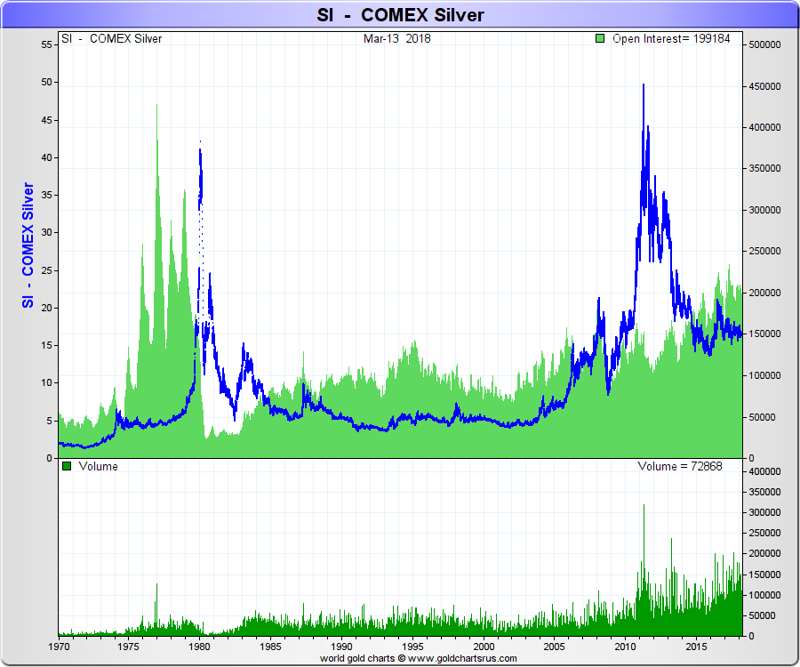 Silver COMEX trading volume price all time SD Bullion SDBullion.com Do like JP Morgan doing Buy Silver Bullion
