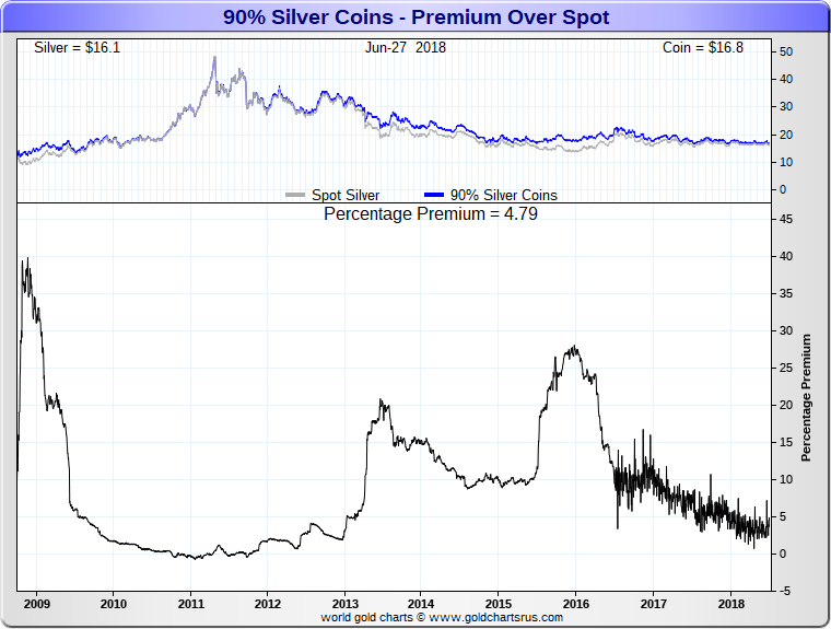 Silver Coins vs Rounds 90% silver coin Premiums SD Bullion SDBullion.com