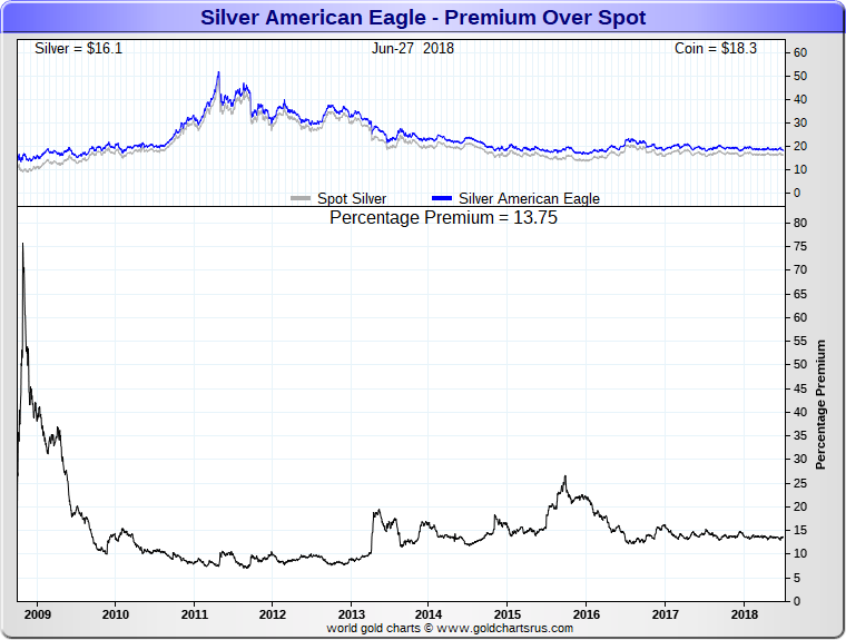 Silver Coins vs Rounds American Silver Eagle Coin Premiums SD Bullion SDBullion.com