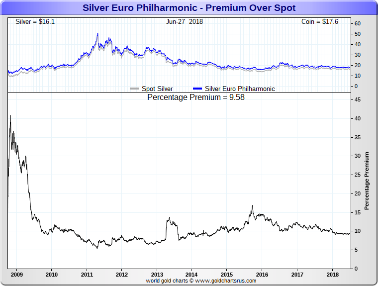 Silver Coins vs Rounds Austrian Philharmonic Silver Coin Premiums SD Bullion SDBullion.com