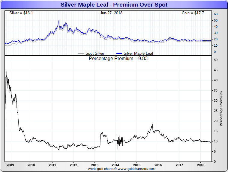 Silver Coins vs Rounds Canadian Maple Leaf Silver Coin Premiums SD Bullion SDBullion.com