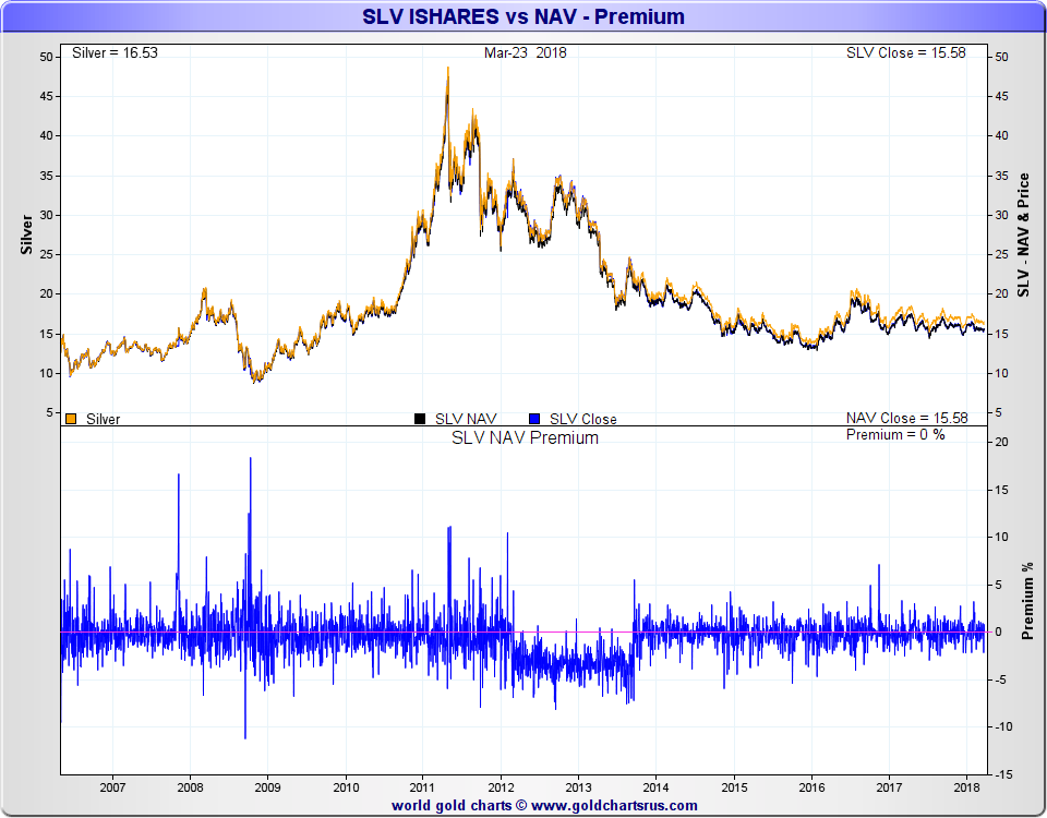 Silver ETF SLV price divergence from silver spot price SD Bullion SDBullion.com