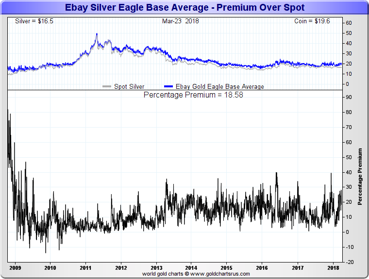 Silver Eagle Coin Price Premiums above silver spot price vs silver ETFs SD Bullion SDBullion.com