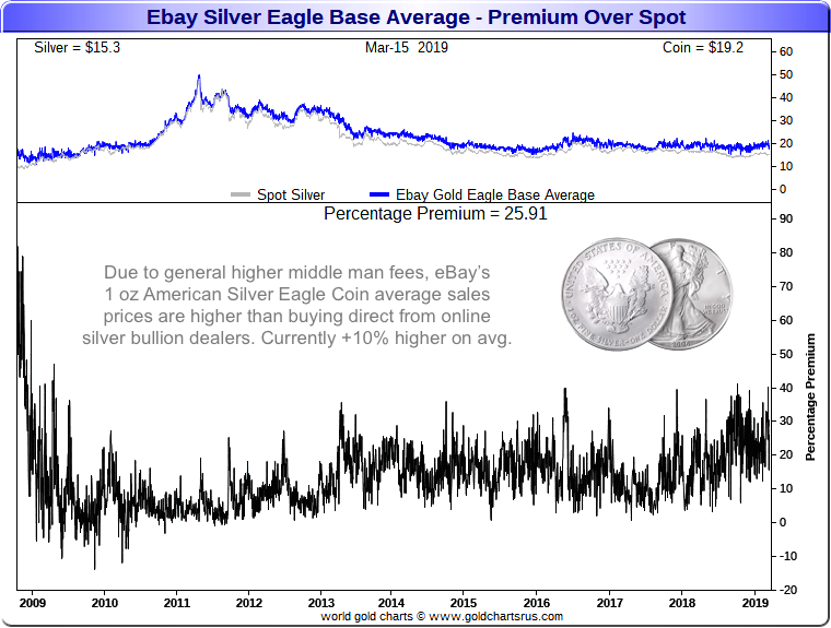 Silver Eagle Coin Prices Silver Eagle Coin Value Chart eBay average Silver Eagle price data