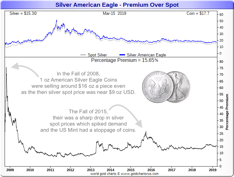 Silver Eagle Prices Silver Eagle Coin Value Chart SD Bullion Silver Dealer Direct