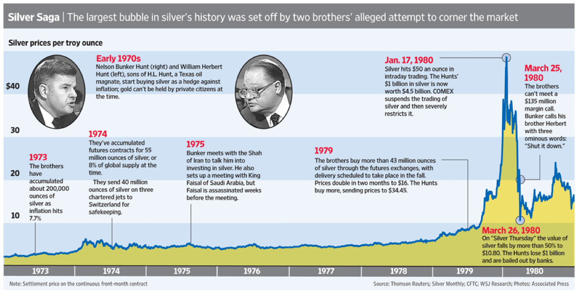 Silver Hunt Brothers timeline SD Bullion SDBullion.com Do like JP Morgan doing Buy Silver Bullion