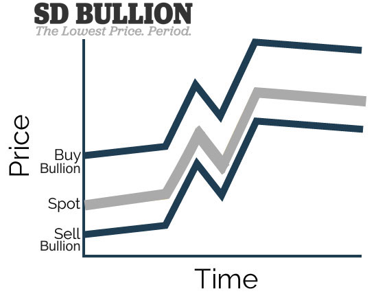 Silver bullion vs Silver spot price SD Bullion SDBullion.com Why does Physical Silver cost more than the Silver Spot Price?