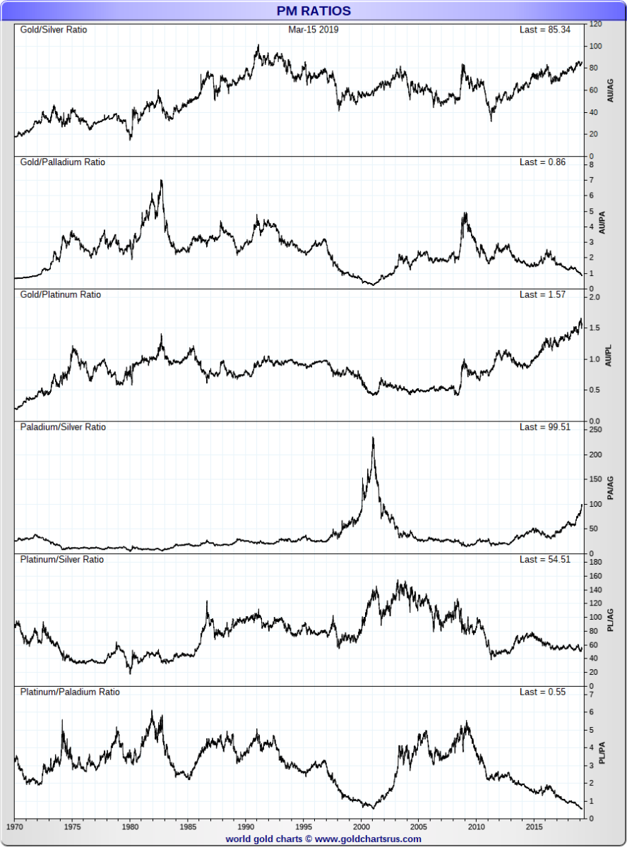 Silver vs Platinum Full Fiat Currency Era Precious Metal Ratios SDBullion.com/blog/silver-vs-platinum