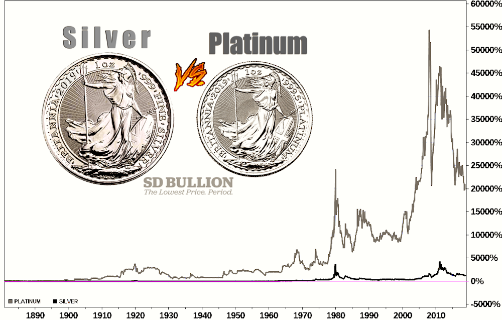 Silver vs Platinum | Price Value Comparisons