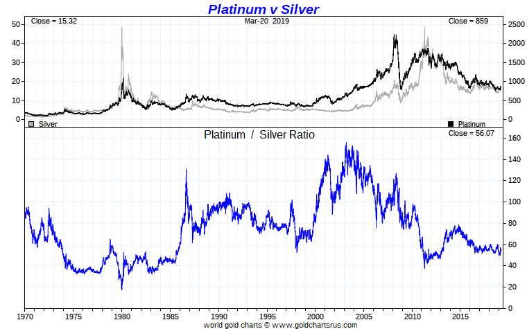 Silver vs Platinum Ratio Chart Full Fiat Currency Era