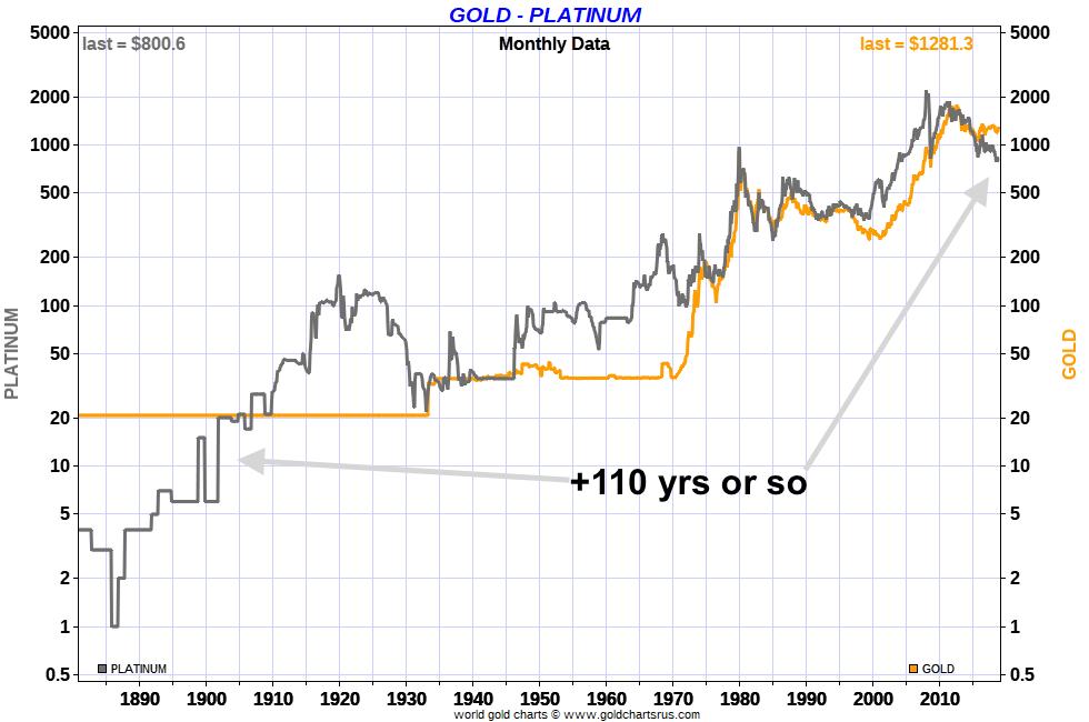 Silver vs Platinum values Platinum is historically cheap vs Gold SD Bullion