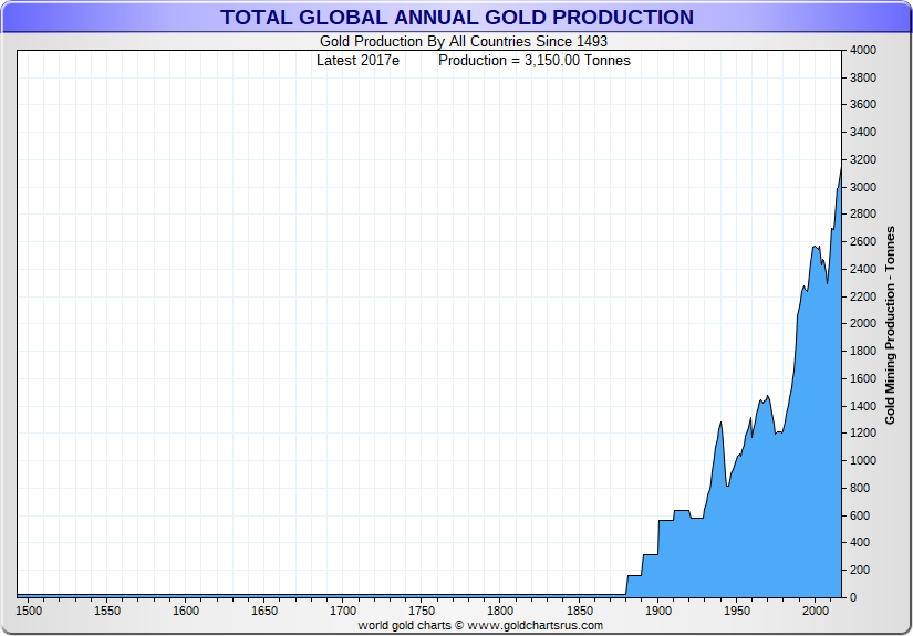 Total World Gold mine production 2017 SD Bullion SDBullion.com Where is Gold Found?