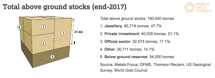 Total world physical Gold supply 2018 SD Bullion SDBullion.com World Gold Council Gold.org